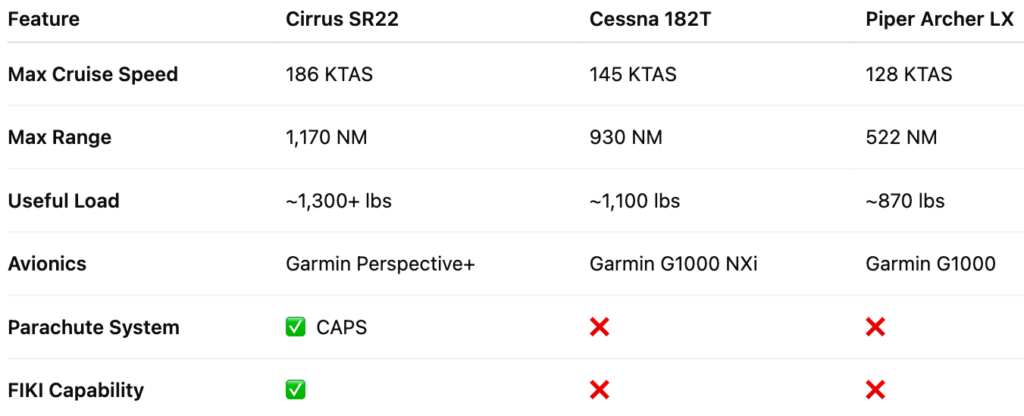 Side-by-side comparison of Cirrus SR22, Cessna 182T, and Piper Archer LX performance and avionics specifications